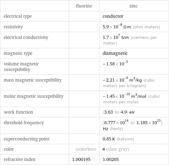  | fluorine | zinc electrical type | | conductor resistivity | | 5.9×10^-8 Ω m (ohm meters) electrical conductivity | | 1.7×10^7 S/m (siemens per meter) magnetic type | | diamagnetic volume magnetic susceptibility | | -1.58×10^-5 mass magnetic susceptibility | | -2.21×10^-9 m^3/kg (cubic meters per kilogram) molar magnetic susceptibility | | -1.45×10^-10 m^3/mol (cubic meters per mole) work function | | (3.63 to 4.9) eV threshold frequency | | (8.777×10^14 to 1.185×10^15) Hz (hertz) superconducting point | | 0.85 K (kelvins) color | (colorless) | (slate gray) refractive index | 1.000195 | 1.00205