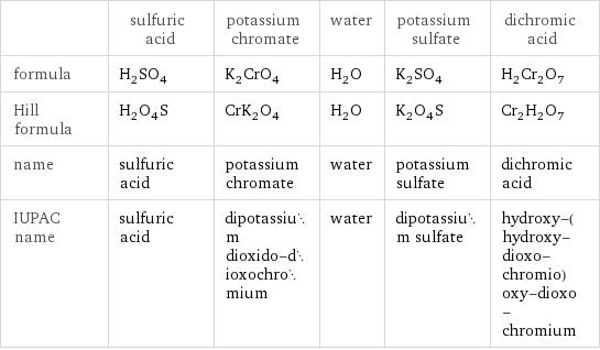  | sulfuric acid | potassium chromate | water | potassium sulfate | dichromic acid formula | H_2SO_4 | K_2CrO_4 | H_2O | K_2SO_4 | H_2Cr_2O_7 Hill formula | H_2O_4S | CrK_2O_4 | H_2O | K_2O_4S | Cr_2H_2O_7 name | sulfuric acid | potassium chromate | water | potassium sulfate | dichromic acid IUPAC name | sulfuric acid | dipotassium dioxido-dioxochromium | water | dipotassium sulfate | hydroxy-(hydroxy-dioxo-chromio)oxy-dioxo-chromium