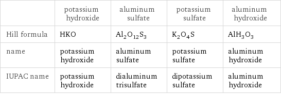  | potassium hydroxide | aluminum sulfate | potassium sulfate | aluminum hydroxide Hill formula | HKO | Al_2O_12S_3 | K_2O_4S | AlH_3O_3 name | potassium hydroxide | aluminum sulfate | potassium sulfate | aluminum hydroxide IUPAC name | potassium hydroxide | dialuminum trisulfate | dipotassium sulfate | aluminum hydroxide