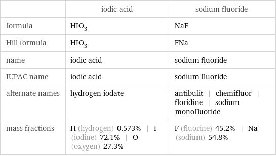  | iodic acid | sodium fluoride formula | HIO_3 | NaF Hill formula | HIO_3 | FNa name | iodic acid | sodium fluoride IUPAC name | iodic acid | sodium fluoride alternate names | hydrogen iodate | antibulit | chemifluor | floridine | sodium monofluoride mass fractions | H (hydrogen) 0.573% | I (iodine) 72.1% | O (oxygen) 27.3% | F (fluorine) 45.2% | Na (sodium) 54.8%