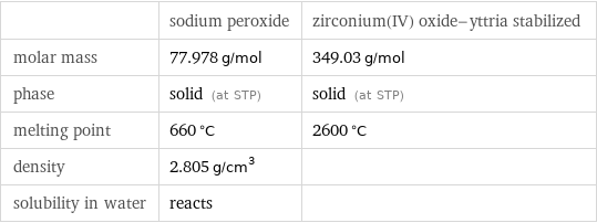  | sodium peroxide | zirconium(IV) oxide-yttria stabilized molar mass | 77.978 g/mol | 349.03 g/mol phase | solid (at STP) | solid (at STP) melting point | 660 °C | 2600 °C density | 2.805 g/cm^3 |  solubility in water | reacts | 