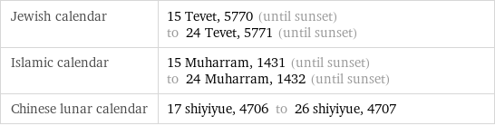 Jewish calendar | 15 Tevet, 5770 (until sunset) to 24 Tevet, 5771 (until sunset) Islamic calendar | 15 Muharram, 1431 (until sunset) to 24 Muharram, 1432 (until sunset) Chinese lunar calendar | 17 shiyiyue, 4706 to 26 shiyiyue, 4707