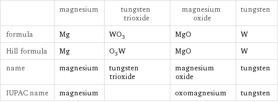  | magnesium | tungsten trioxide | magnesium oxide | tungsten formula | Mg | WO_3 | MgO | W Hill formula | Mg | O_3W | MgO | W name | magnesium | tungsten trioxide | magnesium oxide | tungsten IUPAC name | magnesium | | oxomagnesium | tungsten