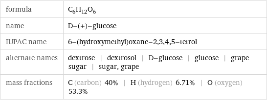 formula | C_6H_12O_6 name | D-(+)-glucose IUPAC name | 6-(hydroxymethyl)oxane-2, 3, 4, 5-tetrol alternate names | dextrose | dextrosol | D-glucose | glucose | grape sugar | sugar, grape mass fractions | C (carbon) 40% | H (hydrogen) 6.71% | O (oxygen) 53.3%