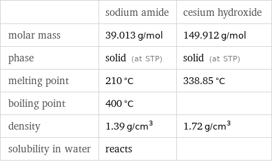  | sodium amide | cesium hydroxide molar mass | 39.013 g/mol | 149.912 g/mol phase | solid (at STP) | solid (at STP) melting point | 210 °C | 338.85 °C boiling point | 400 °C |  density | 1.39 g/cm^3 | 1.72 g/cm^3 solubility in water | reacts | 
