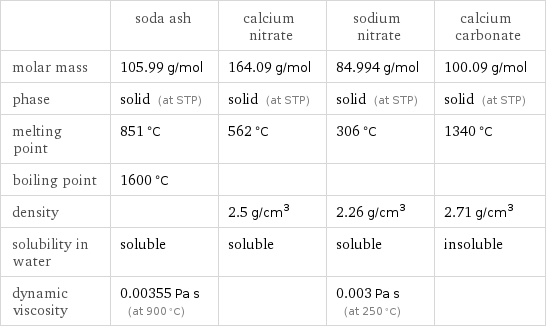  | soda ash | calcium nitrate | sodium nitrate | calcium carbonate molar mass | 105.99 g/mol | 164.09 g/mol | 84.994 g/mol | 100.09 g/mol phase | solid (at STP) | solid (at STP) | solid (at STP) | solid (at STP) melting point | 851 °C | 562 °C | 306 °C | 1340 °C boiling point | 1600 °C | | |  density | | 2.5 g/cm^3 | 2.26 g/cm^3 | 2.71 g/cm^3 solubility in water | soluble | soluble | soluble | insoluble dynamic viscosity | 0.00355 Pa s (at 900 °C) | | 0.003 Pa s (at 250 °C) | 