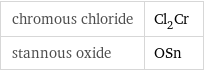 chromous chloride | Cl_2Cr stannous oxide | OSn