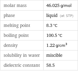 molar mass | 46.025 g/mol phase | liquid (at STP) melting point | 8.3 °C boiling point | 100.5 °C density | 1.22 g/cm^3 solubility in water | miscible dielectric constant | 58.5