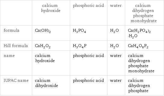  | calcium hydroxide | phosphoric acid | water | calcium dihydrogen phosphate monohydrate formula | Ca(OH)_2 | H_3PO_4 | H_2O | Ca(H_2PO_4)_2·H_2O Hill formula | CaH_2O_2 | H_3O_4P | H_2O | CaH_4O_8P_2 name | calcium hydroxide | phosphoric acid | water | calcium dihydrogen phosphate monohydrate IUPAC name | calcium dihydroxide | phosphoric acid | water | calcium dihydrogen phosphate