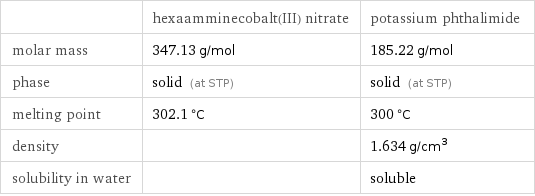  | hexaamminecobalt(III) nitrate | potassium phthalimide molar mass | 347.13 g/mol | 185.22 g/mol phase | solid (at STP) | solid (at STP) melting point | 302.1 °C | 300 °C density | | 1.634 g/cm^3 solubility in water | | soluble