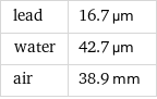 lead | 16.7 µm water | 42.7 µm air | 38.9 mm