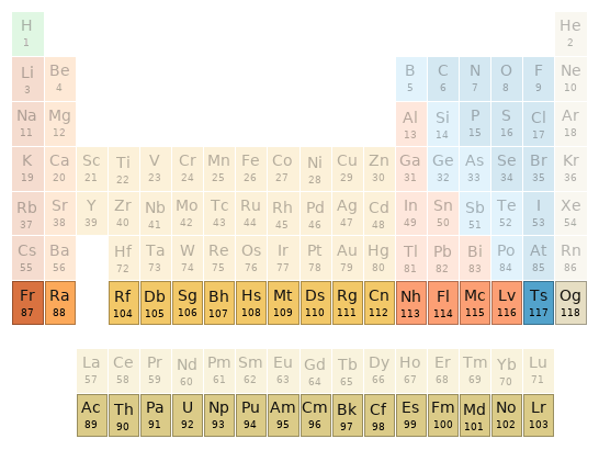 Periodic table location