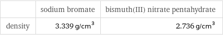  | sodium bromate | bismuth(III) nitrate pentahydrate density | 3.339 g/cm^3 | 2.736 g/cm^3