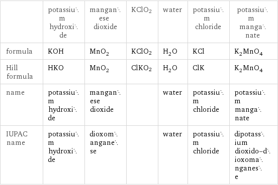  | potassium hydroxide | manganese dioxide | KClO2 | water | potassium chloride | potassium manganate formula | KOH | MnO_2 | KClO2 | H_2O | KCl | K_2MnO_4 Hill formula | HKO | MnO_2 | ClKO2 | H_2O | ClK | K_2MnO_4 name | potassium hydroxide | manganese dioxide | | water | potassium chloride | potassium manganate IUPAC name | potassium hydroxide | dioxomanganese | | water | potassium chloride | dipotassium dioxido-dioxomanganese