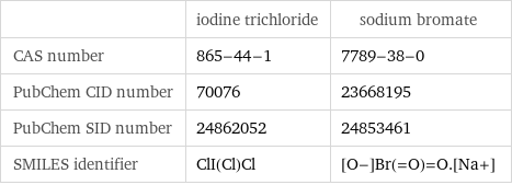  | iodine trichloride | sodium bromate CAS number | 865-44-1 | 7789-38-0 PubChem CID number | 70076 | 23668195 PubChem SID number | 24862052 | 24853461 SMILES identifier | ClI(Cl)Cl | [O-]Br(=O)=O.[Na+]