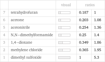  | | visual | ratios |  7 | tetrahydrofuran | | 0.187 | 1 6 | acetone | | 0.203 | 1.08 5 | acetonitrile | | 0.254 | 1.36 4 | N, N-dimethylformamide | | 0.25 | 1.4 3 | 1, 4-dioxane | | 0.349 | 1.86 2 | methylene chloride | | 0.365 | 1.95 1 | dimethyl sulfoxide | | 1 | 5.3