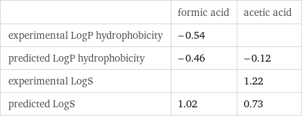  | formic acid | acetic acid experimental LogP hydrophobicity | -0.54 |  predicted LogP hydrophobicity | -0.46 | -0.12 experimental LogS | | 1.22 predicted LogS | 1.02 | 0.73