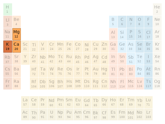 Periodic table location