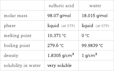  | sulfuric acid | water molar mass | 98.07 g/mol | 18.015 g/mol phase | liquid (at STP) | liquid (at STP) melting point | 10.371 °C | 0 °C boiling point | 279.6 °C | 99.9839 °C density | 1.8305 g/cm^3 | 1 g/cm^3 solubility in water | very soluble | 