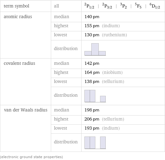 term symbol | all | ^2P_(1/2) | ^2P_(3/2) | ^3P_2 | ^5F_5 | ^6D_(1/2) atomic radius | median | 140 pm  | highest | 155 pm (indium)  | lowest | 130 pm (ruthenium)  | distribution |  covalent radius | median | 142 pm  | highest | 164 pm (niobium)  | lowest | 138 pm (tellurium)  | distribution |  van der Waals radius | median | 198 pm  | highest | 206 pm (tellurium)  | lowest | 193 pm (indium)  | distribution |  (electronic ground state properties)