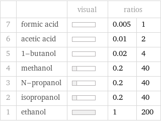  | | visual | ratios |  7 | formic acid | | 0.005 | 1 6 | acetic acid | | 0.01 | 2 5 | 1-butanol | | 0.02 | 4 4 | methanol | | 0.2 | 40 3 | N-propanol | | 0.2 | 40 2 | isopropanol | | 0.2 | 40 1 | ethanol | | 1 | 200