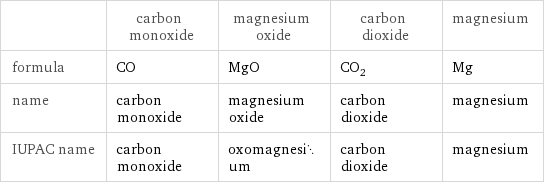  | carbon monoxide | magnesium oxide | carbon dioxide | magnesium formula | CO | MgO | CO_2 | Mg name | carbon monoxide | magnesium oxide | carbon dioxide | magnesium IUPAC name | carbon monoxide | oxomagnesium | carbon dioxide | magnesium