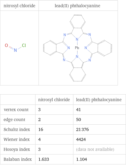   | nitrosyl chloride | lead(II) phthalocyanine vertex count | 3 | 41 edge count | 2 | 50 Schultz index | 16 | 21376 Wiener index | 4 | 4424 Hosoya index | 3 | (data not available) Balaban index | 1.633 | 1.104