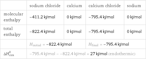  | sodium chloride | calcium | calcium chloride | sodium molecular enthalpy | -411.2 kJ/mol | 0 kJ/mol | -795.4 kJ/mol | 0 kJ/mol total enthalpy | -822.4 kJ/mol | 0 kJ/mol | -795.4 kJ/mol | 0 kJ/mol  | H_initial = -822.4 kJ/mol | | H_final = -795.4 kJ/mol |  ΔH_rxn^0 | -795.4 kJ/mol - -822.4 kJ/mol = 27 kJ/mol (endothermic) | | |  