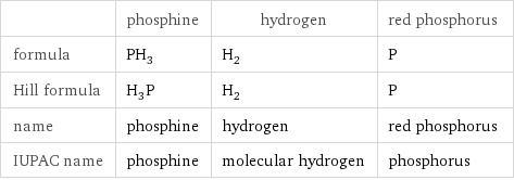  | phosphine | hydrogen | red phosphorus formula | PH_3 | H_2 | P Hill formula | H_3P | H_2 | P name | phosphine | hydrogen | red phosphorus IUPAC name | phosphine | molecular hydrogen | phosphorus