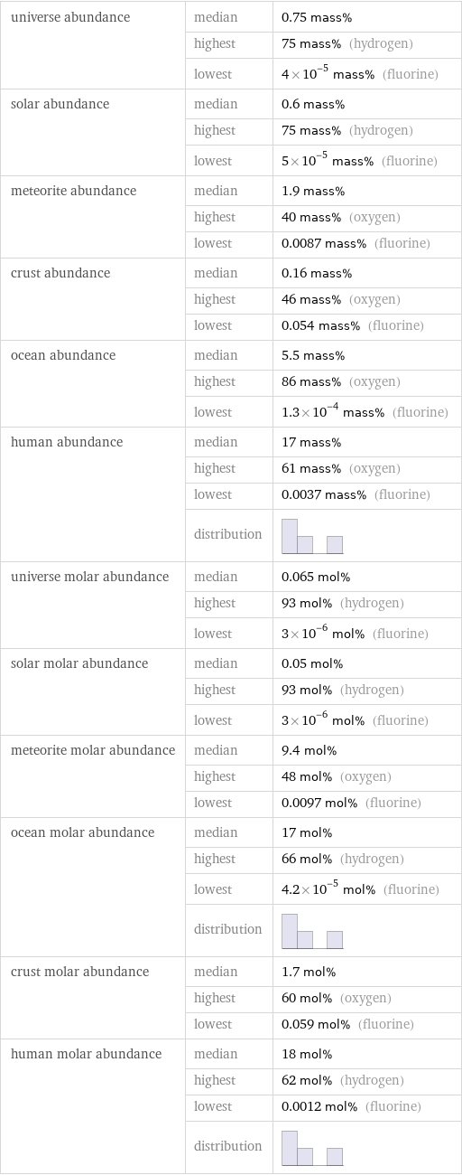 universe abundance | median | 0.75 mass%  | highest | 75 mass% (hydrogen)  | lowest | 4×10^-5 mass% (fluorine) solar abundance | median | 0.6 mass%  | highest | 75 mass% (hydrogen)  | lowest | 5×10^-5 mass% (fluorine) meteorite abundance | median | 1.9 mass%  | highest | 40 mass% (oxygen)  | lowest | 0.0087 mass% (fluorine) crust abundance | median | 0.16 mass%  | highest | 46 mass% (oxygen)  | lowest | 0.054 mass% (fluorine) ocean abundance | median | 5.5 mass%  | highest | 86 mass% (oxygen)  | lowest | 1.3×10^-4 mass% (fluorine) human abundance | median | 17 mass%  | highest | 61 mass% (oxygen)  | lowest | 0.0037 mass% (fluorine)  | distribution |  universe molar abundance | median | 0.065 mol%  | highest | 93 mol% (hydrogen)  | lowest | 3×10^-6 mol% (fluorine) solar molar abundance | median | 0.05 mol%  | highest | 93 mol% (hydrogen)  | lowest | 3×10^-6 mol% (fluorine) meteorite molar abundance | median | 9.4 mol%  | highest | 48 mol% (oxygen)  | lowest | 0.0097 mol% (fluorine) ocean molar abundance | median | 17 mol%  | highest | 66 mol% (hydrogen)  | lowest | 4.2×10^-5 mol% (fluorine)  | distribution |  crust molar abundance | median | 1.7 mol%  | highest | 60 mol% (oxygen)  | lowest | 0.059 mol% (fluorine) human molar abundance | median | 18 mol%  | highest | 62 mol% (hydrogen)  | lowest | 0.0012 mol% (fluorine)  | distribution | 