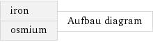 iron osmium | Aufbau diagram