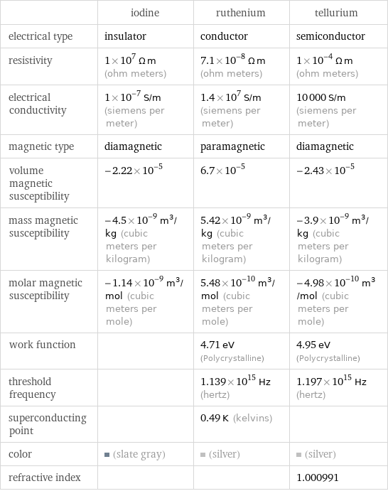  | iodine | ruthenium | tellurium electrical type | insulator | conductor | semiconductor resistivity | 1×10^7 Ω m (ohm meters) | 7.1×10^-8 Ω m (ohm meters) | 1×10^-4 Ω m (ohm meters) electrical conductivity | 1×10^-7 S/m (siemens per meter) | 1.4×10^7 S/m (siemens per meter) | 10000 S/m (siemens per meter) magnetic type | diamagnetic | paramagnetic | diamagnetic volume magnetic susceptibility | -2.22×10^-5 | 6.7×10^-5 | -2.43×10^-5 mass magnetic susceptibility | -4.5×10^-9 m^3/kg (cubic meters per kilogram) | 5.42×10^-9 m^3/kg (cubic meters per kilogram) | -3.9×10^-9 m^3/kg (cubic meters per kilogram) molar magnetic susceptibility | -1.14×10^-9 m^3/mol (cubic meters per mole) | 5.48×10^-10 m^3/mol (cubic meters per mole) | -4.98×10^-10 m^3/mol (cubic meters per mole) work function | | 4.71 eV (Polycrystalline) | 4.95 eV (Polycrystalline) threshold frequency | | 1.139×10^15 Hz (hertz) | 1.197×10^15 Hz (hertz) superconducting point | | 0.49 K (kelvins) |  color | (slate gray) | (silver) | (silver) refractive index | | | 1.000991