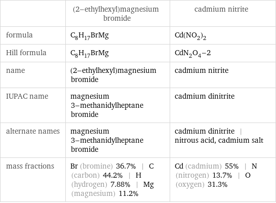  | (2-ethylhexyl)magnesium bromide | cadmium nitrite formula | C_8H_17BrMg | Cd(NO_2)_2 Hill formula | C_8H_17BrMg | CdN_2O_4-2 name | (2-ethylhexyl)magnesium bromide | cadmium nitrite IUPAC name | magnesium 3-methanidylheptane bromide | cadmium dinitrite alternate names | magnesium 3-methanidylheptane bromide | cadmium dinitrite | nitrous acid, cadmium salt mass fractions | Br (bromine) 36.7% | C (carbon) 44.2% | H (hydrogen) 7.88% | Mg (magnesium) 11.2% | Cd (cadmium) 55% | N (nitrogen) 13.7% | O (oxygen) 31.3%