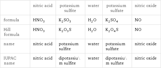  | nitric acid | potassium sulfite | water | potassium sulfate | nitric oxide formula | HNO_3 | K_2SO_3 | H_2O | K_2SO_4 | NO Hill formula | HNO_3 | K_2O_3S | H_2O | K_2O_4S | NO name | nitric acid | potassium sulfite | water | potassium sulfate | nitric oxide IUPAC name | nitric acid | dipotassium sulfite | water | dipotassium sulfate | nitric oxide