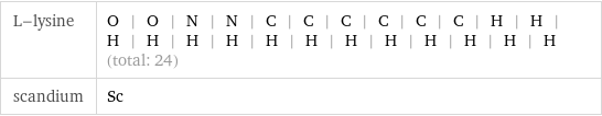 L-lysine | O | O | N | N | C | C | C | C | C | C | H | H | H | H | H | H | H | H | H | H | H | H | H | H (total: 24) scandium | Sc