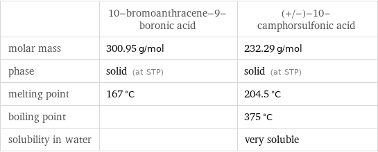  | 10-bromoanthracene-9-boronic acid | (+/-)-10-camphorsulfonic acid molar mass | 300.95 g/mol | 232.29 g/mol phase | solid (at STP) | solid (at STP) melting point | 167 °C | 204.5 °C boiling point | | 375 °C solubility in water | | very soluble