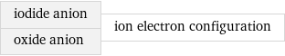 iodide anion oxide anion | ion electron configuration