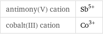 antimony(V) cation | Sb^(5+) cobalt(III) cation | Co^(3+)