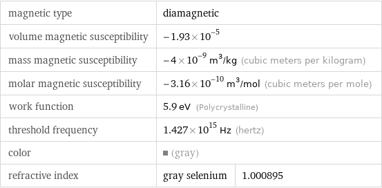 magnetic type | diamagnetic |  volume magnetic susceptibility | -1.93×10^-5 |  mass magnetic susceptibility | -4×10^-9 m^3/kg (cubic meters per kilogram) |  molar magnetic susceptibility | -3.16×10^-10 m^3/mol (cubic meters per mole) |  work function | 5.9 eV (Polycrystalline) |  threshold frequency | 1.427×10^15 Hz (hertz) |  color | (gray) |  refractive index | gray selenium | 1.000895