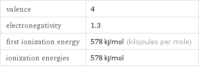 valence | 4 electronegativity | 1.3 first ionization energy | 578 kJ/mol (kilojoules per mole) ionization energies | 578 kJ/mol