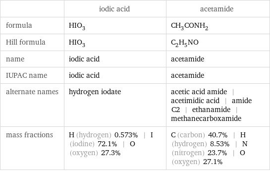  | iodic acid | acetamide formula | HIO_3 | CH_3CONH_2 Hill formula | HIO_3 | C_2H_5NO name | iodic acid | acetamide IUPAC name | iodic acid | acetamide alternate names | hydrogen iodate | acetic acid amide | acetimidic acid | amide C2 | ethanamide | methanecarboxamide mass fractions | H (hydrogen) 0.573% | I (iodine) 72.1% | O (oxygen) 27.3% | C (carbon) 40.7% | H (hydrogen) 8.53% | N (nitrogen) 23.7% | O (oxygen) 27.1%