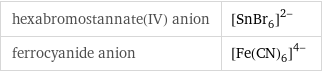 hexabromostannate(IV) anion | ([SnBr_6])^(2-) ferrocyanide anion | ([Fe(CN)_6])^(4-)