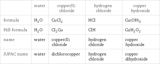  | water | copper(II) chloride | hydrogen chloride | copper hydroxide formula | H_2O | CuCl_2 | HCl | Cu(OH)_2 Hill formula | H_2O | Cl_2Cu | ClH | CuH_2O_2 name | water | copper(II) chloride | hydrogen chloride | copper hydroxide IUPAC name | water | dichlorocopper | hydrogen chloride | copper dihydroxide