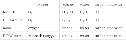  | oxygen | ethane | water | carbon monoxide formula | O_2 | CH_3CH_3 | H_2O | CO Hill formula | O_2 | C_2H_6 | H_2O | CO name | oxygen | ethane | water | carbon monoxide IUPAC name | molecular oxygen | ethane | water | carbon monoxide