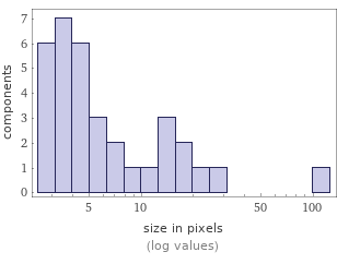 Enriched analysis Component size distribution