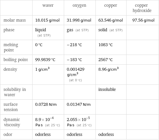  | water | oxygen | copper | copper hydroxide molar mass | 18.015 g/mol | 31.998 g/mol | 63.546 g/mol | 97.56 g/mol phase | liquid (at STP) | gas (at STP) | solid (at STP) |  melting point | 0 °C | -218 °C | 1083 °C |  boiling point | 99.9839 °C | -183 °C | 2567 °C |  density | 1 g/cm^3 | 0.001429 g/cm^3 (at 0 °C) | 8.96 g/cm^3 |  solubility in water | | | insoluble |  surface tension | 0.0728 N/m | 0.01347 N/m | |  dynamic viscosity | 8.9×10^-4 Pa s (at 25 °C) | 2.055×10^-5 Pa s (at 25 °C) | |  odor | odorless | odorless | odorless | 