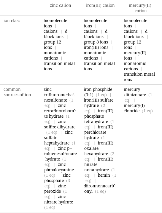  | zinc cation | iron(III) cation | mercury(II) cation ion class | biomolecule ions | cations | d block ions | group 12 ions | monatomic cations | transition metal ions | biomolecule ions | cations | d block ions | group 8 ions | iron(III) ions | monatomic cations | transition metal ions | biomolecule ions | cations | d block ions | group 12 ions | mercury(II) ions | monatomic cations | transition metal ions common sources of ion | zinc trifluoromethanesulfonate (1 eq) | zinc tetrafluoroborate hydrate (1 eq) | zinc sulfite dihydrate (1 eq) | zinc sulfate heptahydrate (1 eq) | zinc p-toluenesulfonate hydrate (1 eq) | zinc phthalocyanine (1 eq) | zinc phosphate (3 eq) | zinc peroxide (1 eq) | zinc nitrate hydrate (1 eq) | iron phosphide (3:1) (1 eq) | iron(III) sulfate hydrate (2 eq) | iron(III) phosphate tetrahydrate (1 eq) | iron(III) perchlorate hydrate (1 eq) | iron(III) oxalate hexahydrate (2 eq) | iron(III) nitrate nonahydrate (1 eq) | hemin (1 eq) | diironnonacarbonyl (1 eq) | mercury dithizonate (1 eq) | mercury(I) fluoride (1 eq)