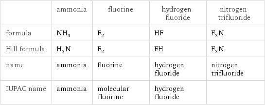  | ammonia | fluorine | hydrogen fluoride | nitrogen trifluoride formula | NH_3 | F_2 | HF | F_3N Hill formula | H_3N | F_2 | FH | F_3N name | ammonia | fluorine | hydrogen fluoride | nitrogen trifluoride IUPAC name | ammonia | molecular fluorine | hydrogen fluoride | 