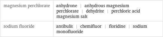 magnesium perchlorate | anhydrone | anhydrous magnesium perchlorate | dehydrite | perchloric acid magnesium salt sodium fluoride | antibulit | chemifluor | floridine | sodium monofluoride