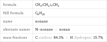 formula | CH_3(CH_2)_7CH_3 Hill formula | C_9H_20 name | nonane alternate names | N-nonane | nonan mass fractions | C (carbon) 84.3% | H (hydrogen) 15.7%